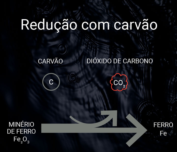 Redução com carvão