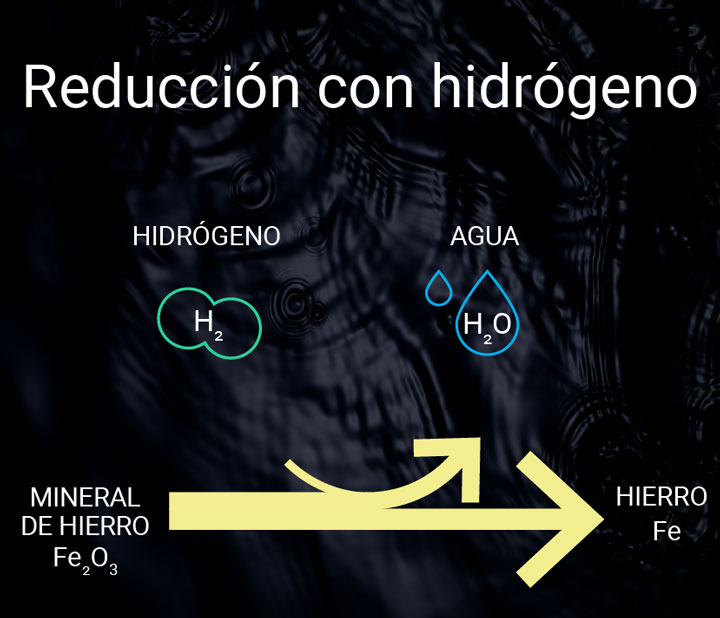 Reducción con hidrógeno