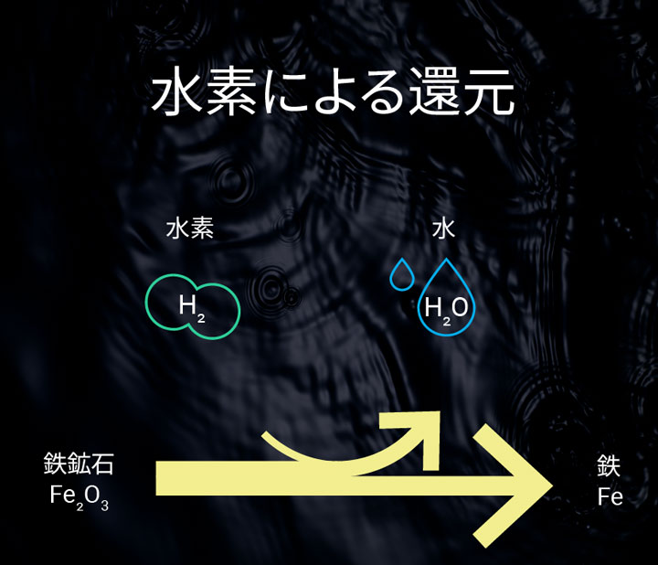 水素による還元