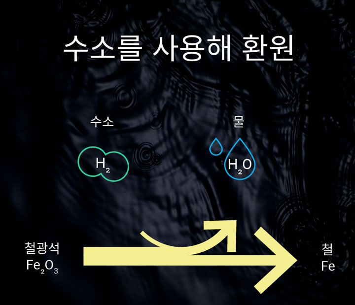 수소를 이용한 환원