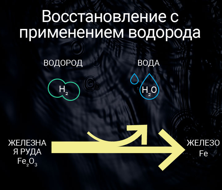 Восстановление с применением водорода