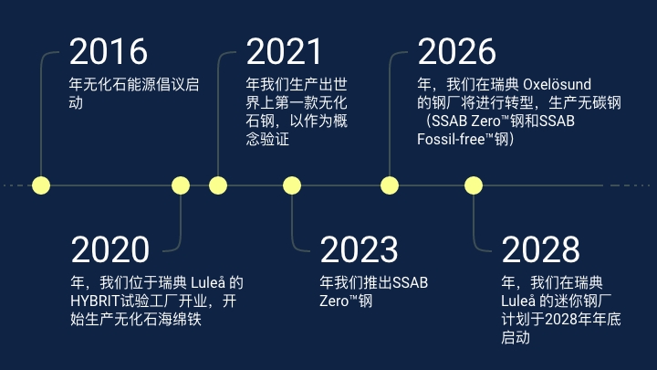 SSAB无化石钢之旅时间表