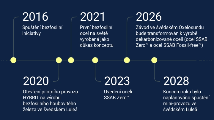 Časová osa cesty společnosti SSAB za bezfosilní ocelí