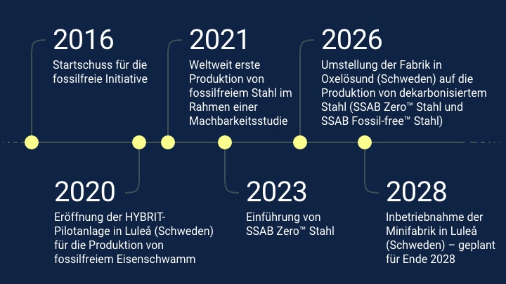 Zeitachse für die Weg von SSAB zu fossilfreiem Stahl