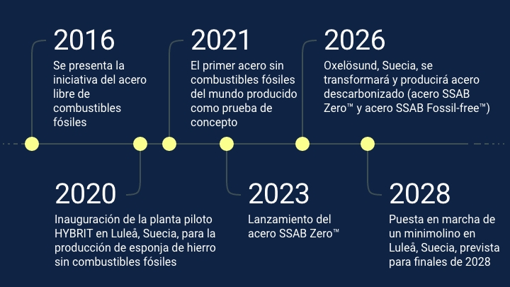 Calendario del recorrido del acero libre de combustibles fósiles de SSAB