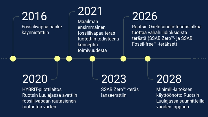 SSAB:n fossiilivapaan teräksen aikajana