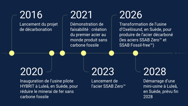 Calendrier de la stratégie SSAB vers l’acier décarboné