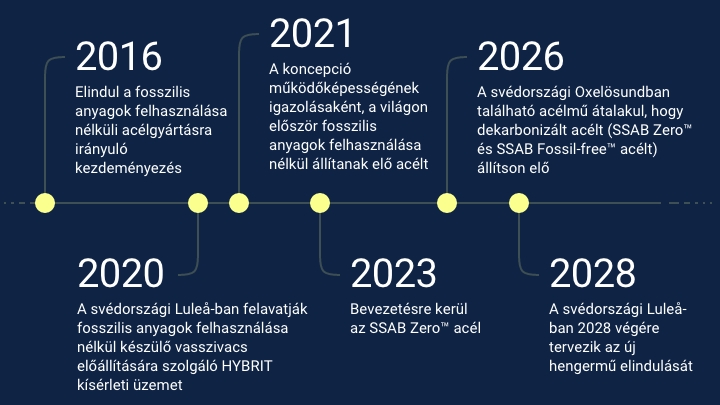 Az SSAB fosszilis anyagok felhasználása nélkül készülő acéljához vezető út idővonala