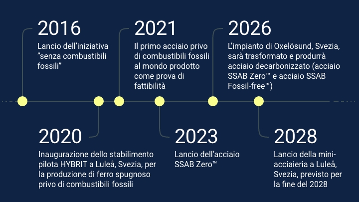 Cronologia del viaggio di SSAB verso un acciaio fossil-free