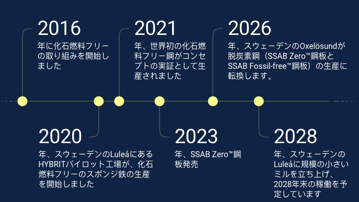 SSAB化石燃料フリー鋼生産への道のり