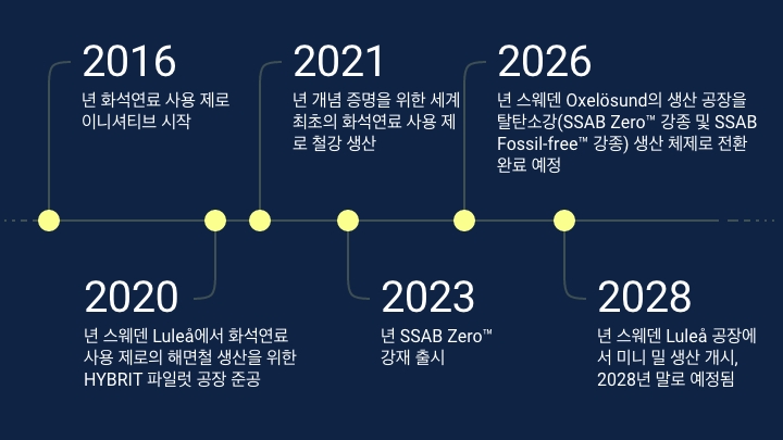 SSAB fossil-free 강종 생산을 위한 계획 일정