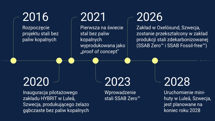 Ramy czasowe dla projektu stali SSAB bez paliw kopalnych