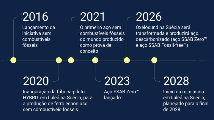 Cronograma para a jornada do aço livre de combustíveis fósseis da SSAB