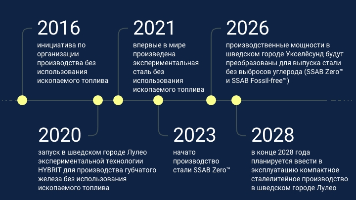 Хронология перехода компании SSAB к производству стали без использования ископаемого топлива