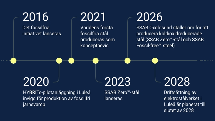 Tidslinje för SSABs omställning till fossilfri ståltillverkning