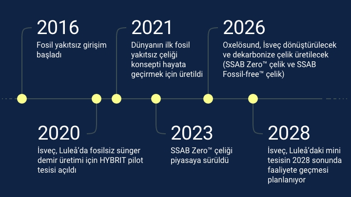 SSAB fosil yakıtsız çelik yolculuğu için zaman çizelgesi