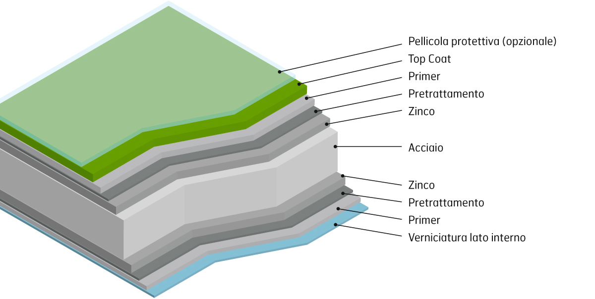 GreenCoat Layers