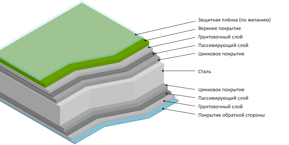 GreenCoat Layers