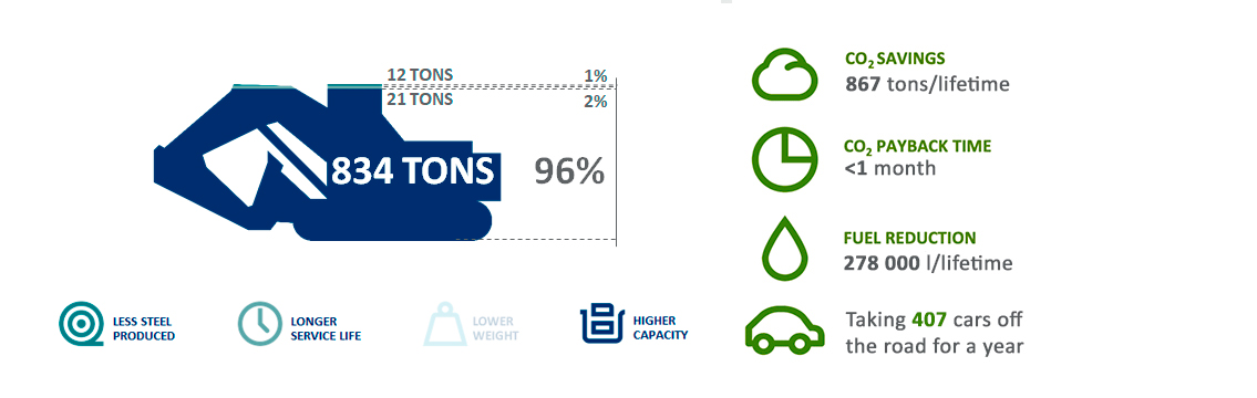 CO2 savings