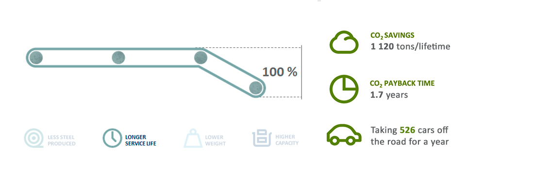 CO2 savings