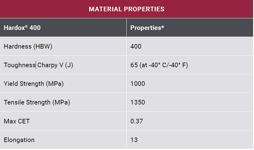 tableau de propriétés