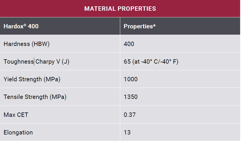 properties table