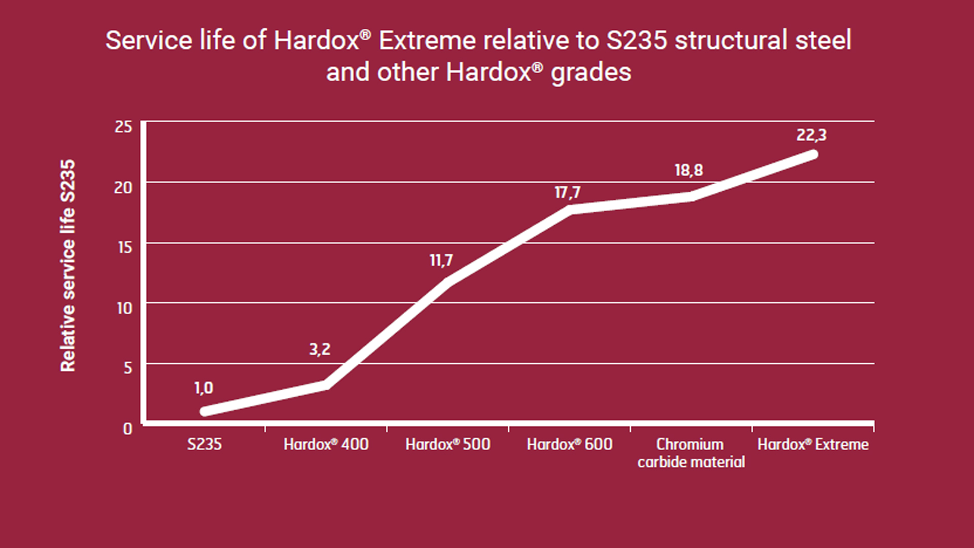 Service life of Hardox Extreme relative to structural steel and other Hardox grades