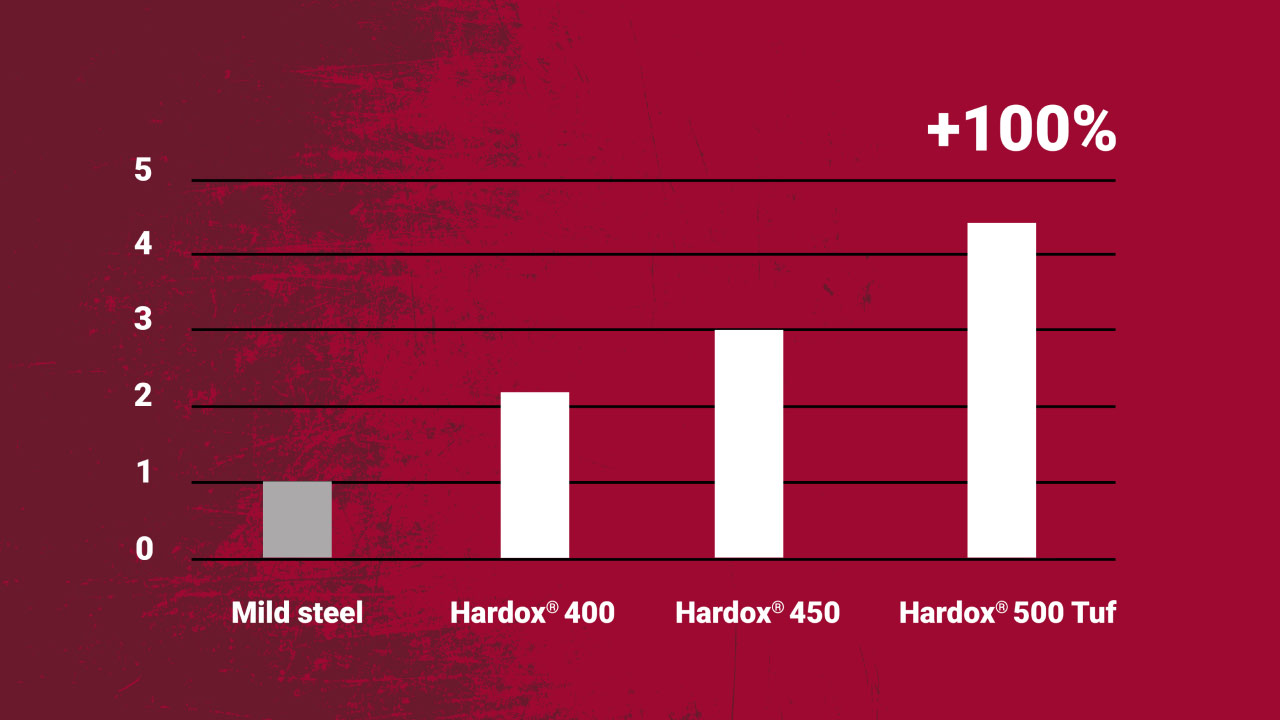 Ein Balkendiagramm zeigt die längere Lebensdauer von Ausrüstung aus Hardox® 500 Tuf Stahl im Vergleich zu Hardox 450, Hardox 400 und unlegierten Stählen.