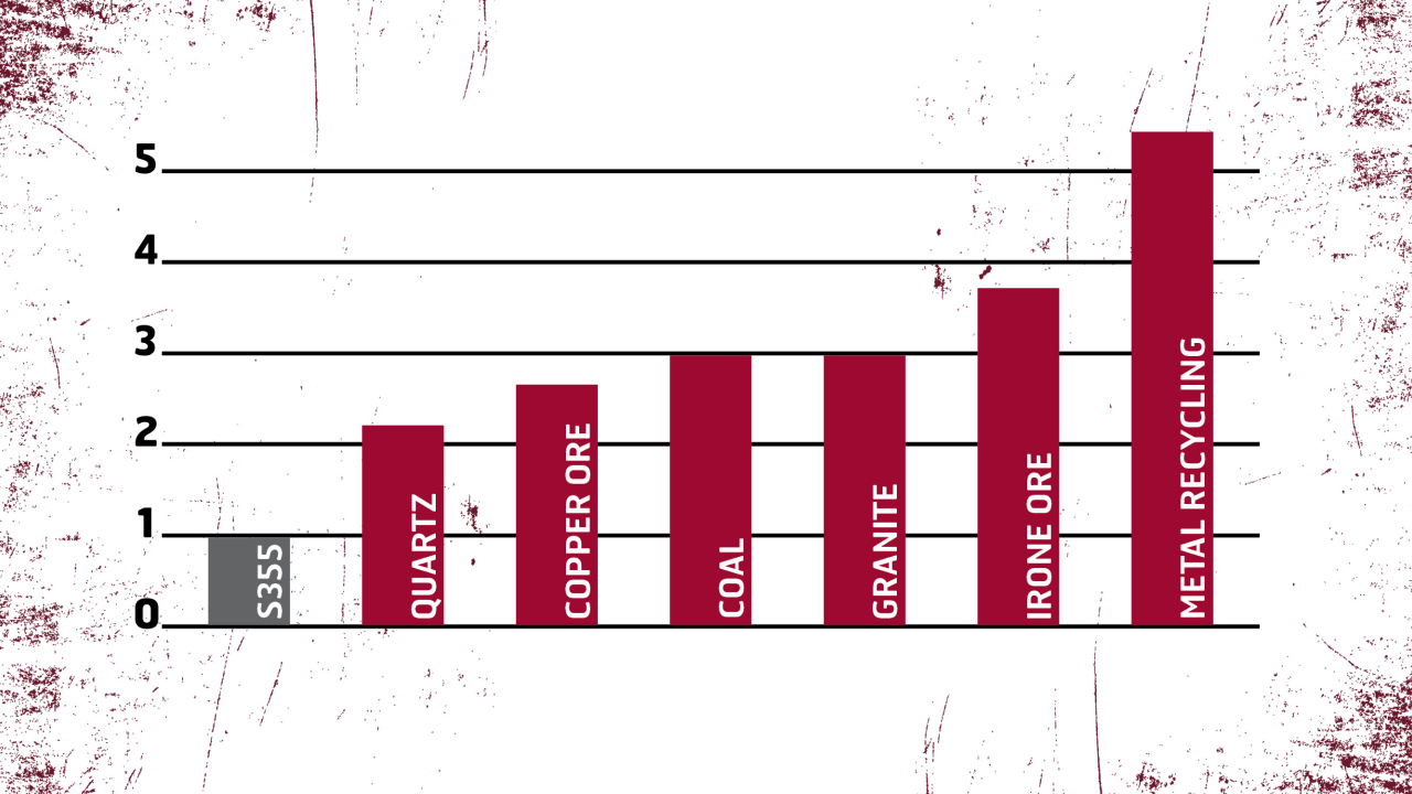 Gráfico de barras que muestra cómo el acero Hardox® 450 AR puede prolongar la vida útil de los equipos dependiendo del tipo de roca.