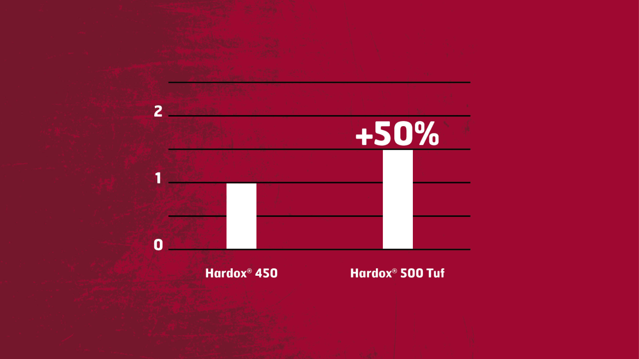 Hardox® 500 Tuf 강재로 업그레이드하면 Hardox® 450 제품과 비교 시 사용 수명이 50%나 연장됨을 보여 주는 막대 그래프.