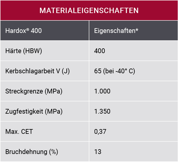 Material properties table