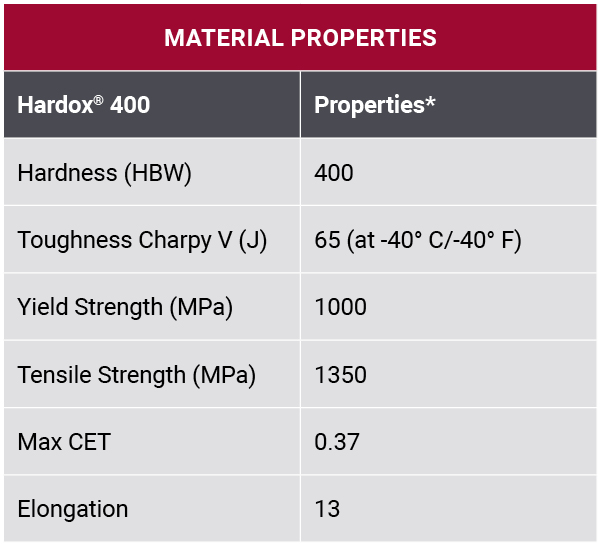 Tabela de propriedades do material