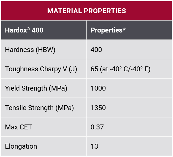 Tableau des propriétés des matières