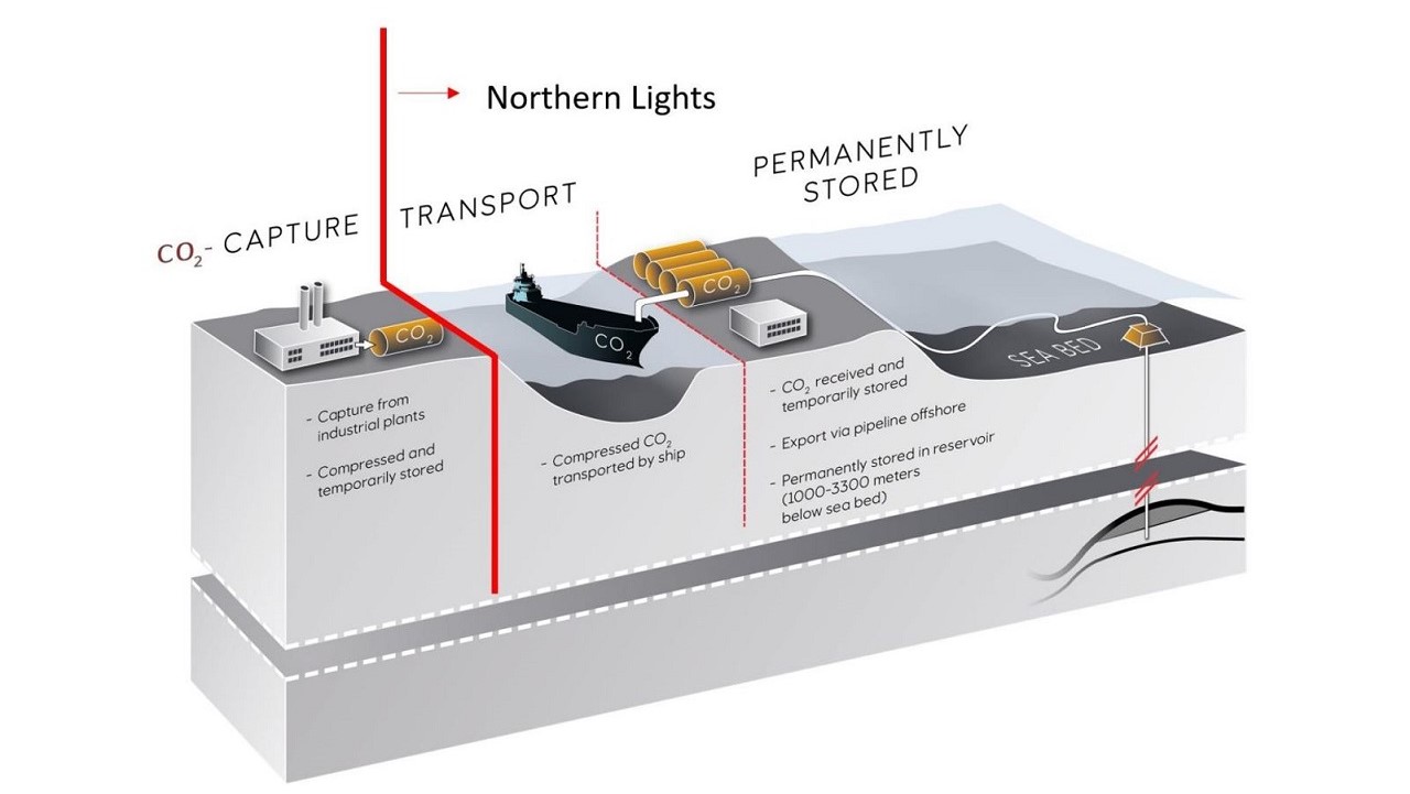 Overview of CCS process 