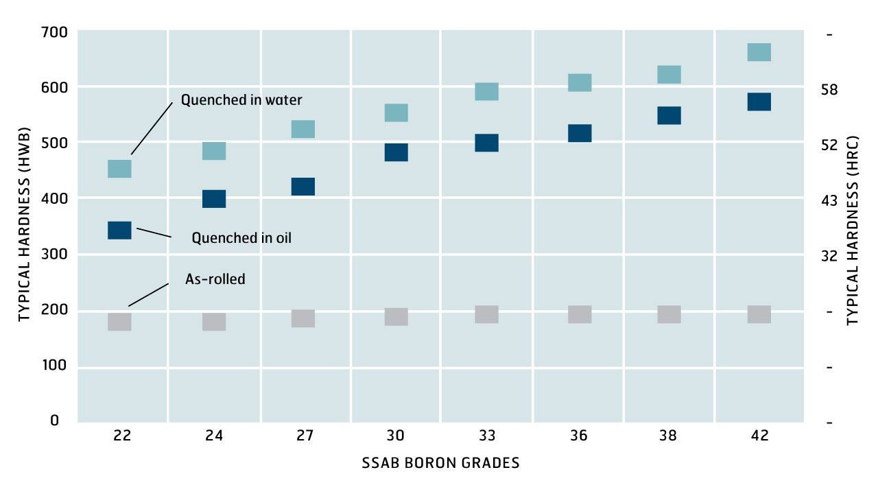 SSAB Boron grades