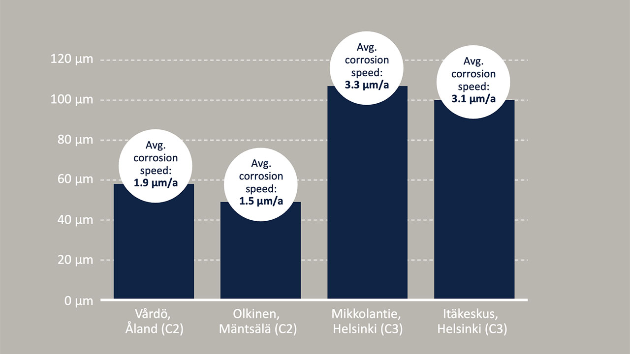 Mosty ve Finsku: Kumulativní korozní úbytek za 32 let (1982-2014), materiál COR-TEN B