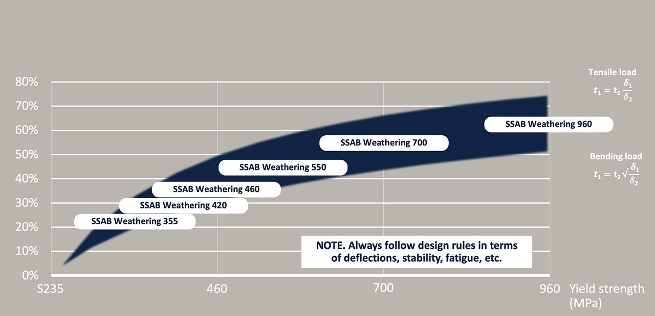 Development of corrosion loss (µm/a) over the lifetime