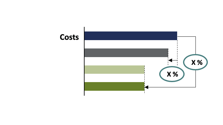 A korszerűsítés költségdiagramja