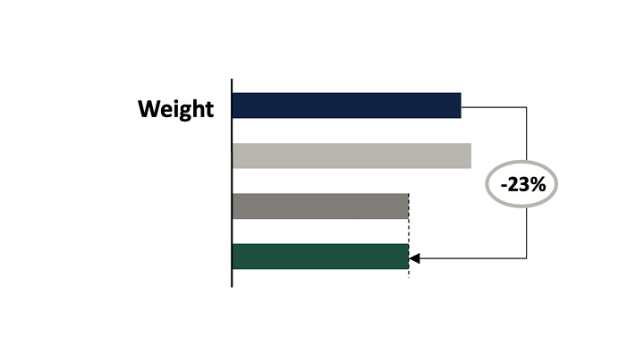 Diagramm über das Gewicht bei Upgrade