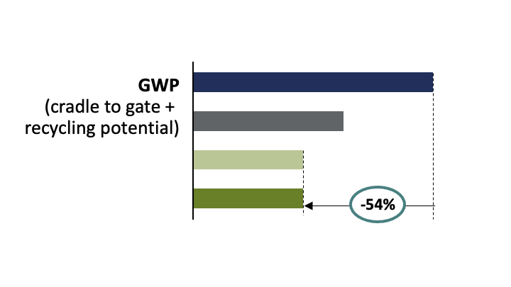 A korszerűsítés GWP-diagramja