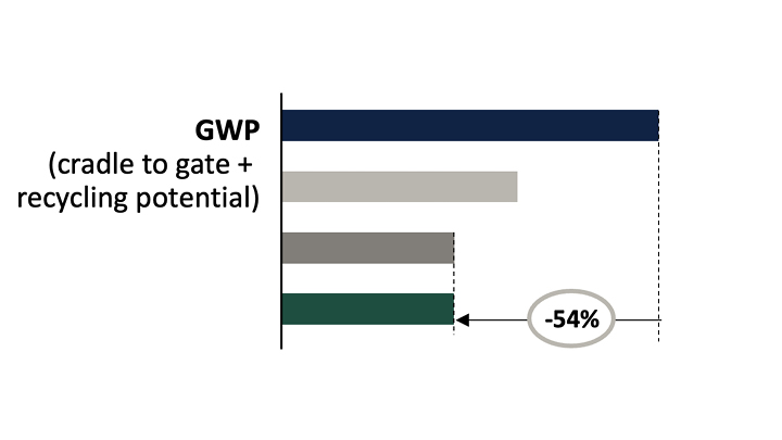 Diagrama de potencial de calentamiento global (GWP) al actualizar