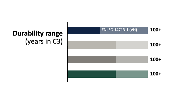 Diagram of durability range when upgrading