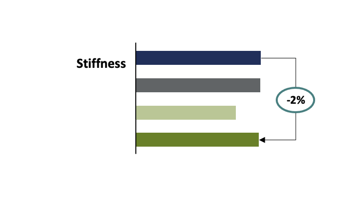 Diagram of stiffness when upgrading