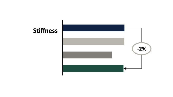 Diagram of stiffness when upgrading