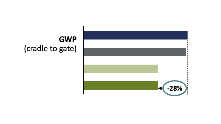 Diagrama de potencial de calentamiento global (GWP) al actualizar