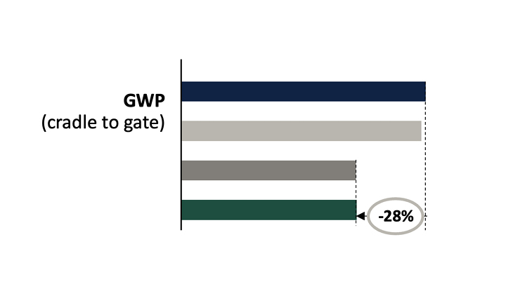 Kaavio GWP-kertoimista vaihtamisen yhteydessä