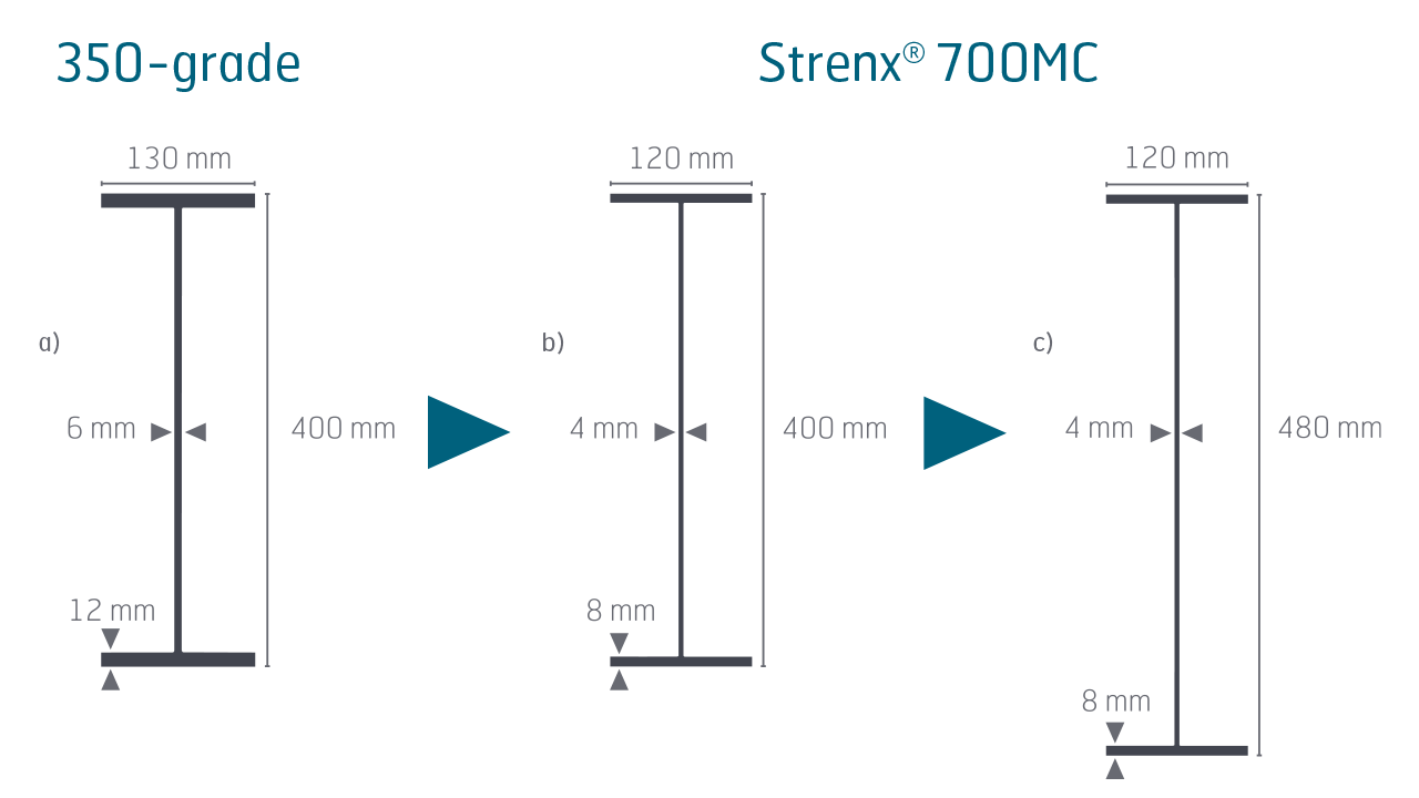 Schematische Darstellung von Stahlträgern unterschiedlicher Größe.