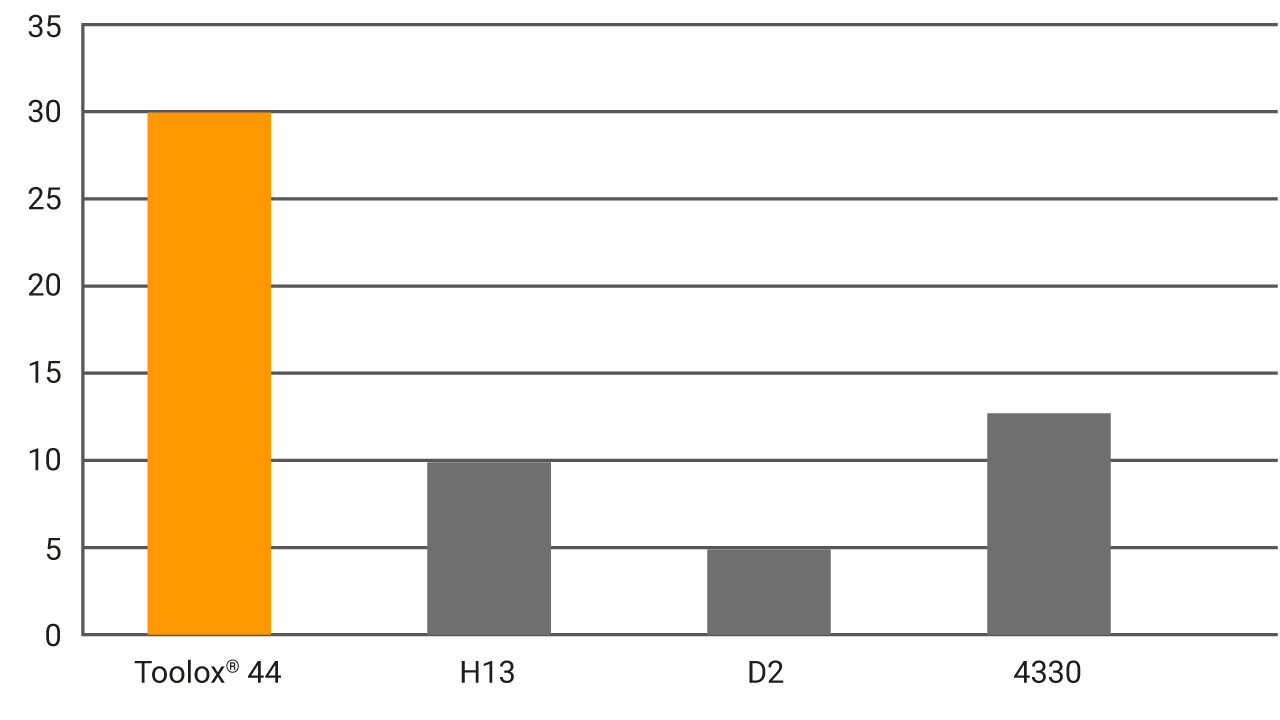 Gráfico da resistência ao impacto do Toolox 44