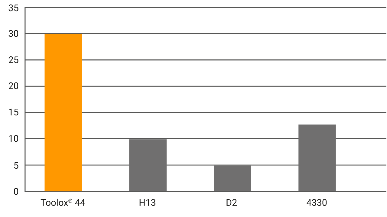 Grafico resilienza Toolox 44