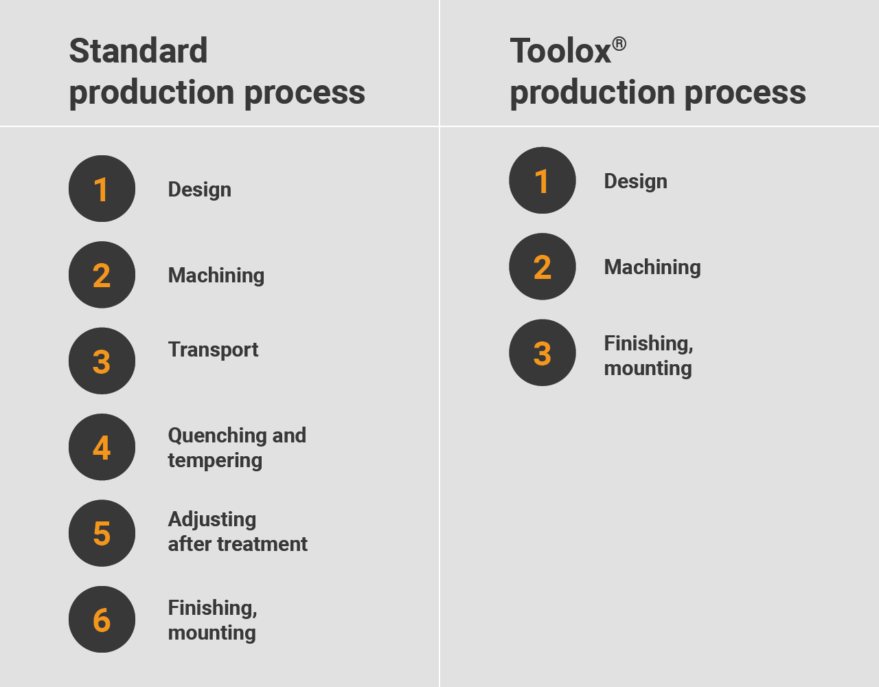 Processo de produção do Toolox vs. convencional